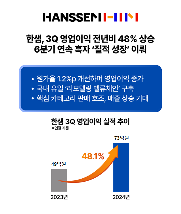 한샘, 3Q 영업익 전년비 48% 상승, 6분기 연속 흑자 27-Image